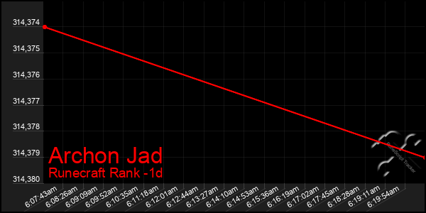 Last 24 Hours Graph of Archon Jad