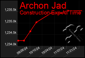 Total Graph of Archon Jad