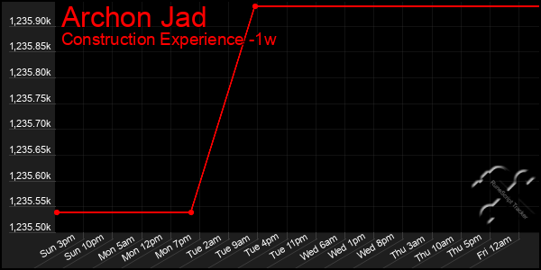 Last 7 Days Graph of Archon Jad