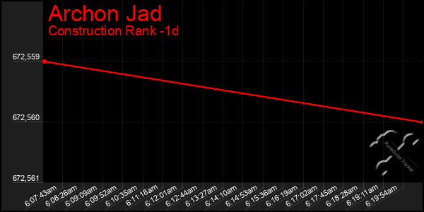 Last 24 Hours Graph of Archon Jad