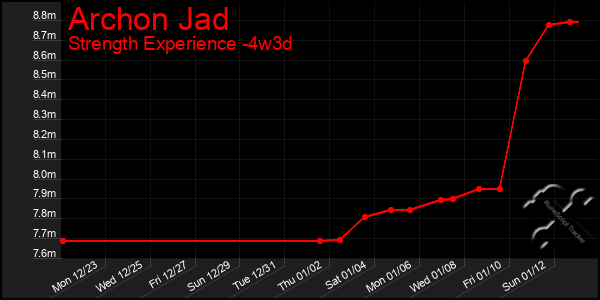 Last 31 Days Graph of Archon Jad