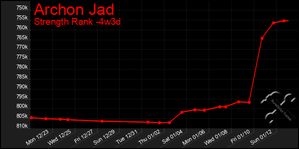 Last 31 Days Graph of Archon Jad