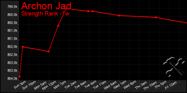 Last 7 Days Graph of Archon Jad