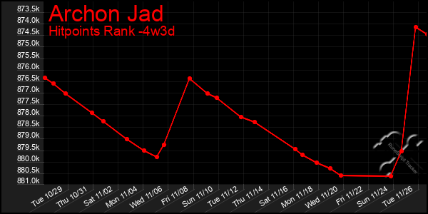 Last 31 Days Graph of Archon Jad