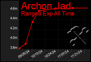 Total Graph of Archon Jad