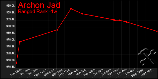 Last 7 Days Graph of Archon Jad