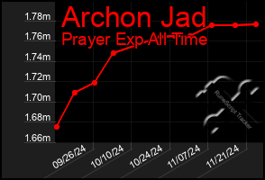 Total Graph of Archon Jad