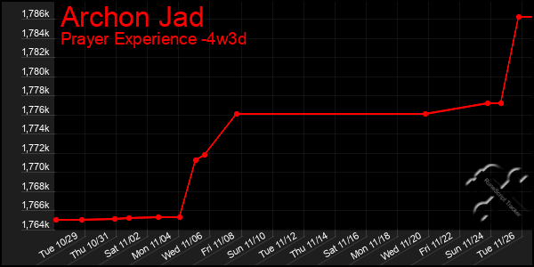 Last 31 Days Graph of Archon Jad