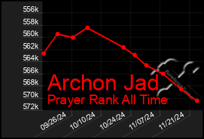 Total Graph of Archon Jad