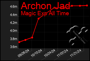 Total Graph of Archon Jad