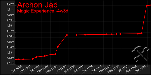 Last 31 Days Graph of Archon Jad