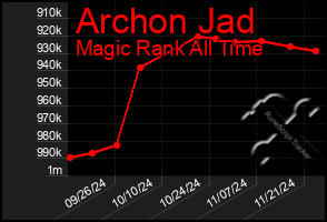 Total Graph of Archon Jad