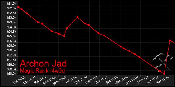 Last 31 Days Graph of Archon Jad