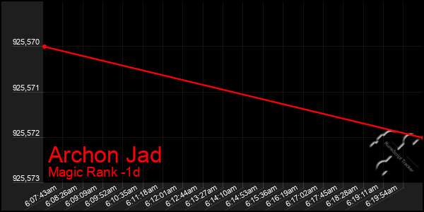 Last 24 Hours Graph of Archon Jad