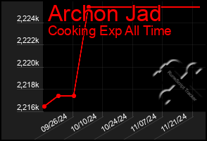 Total Graph of Archon Jad