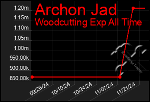 Total Graph of Archon Jad