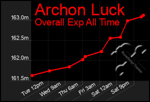 Total Graph of Archon Luck