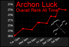Total Graph of Archon Luck