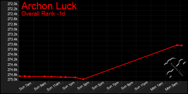 Last 24 Hours Graph of Archon Luck