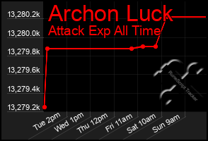 Total Graph of Archon Luck