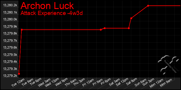 Last 31 Days Graph of Archon Luck
