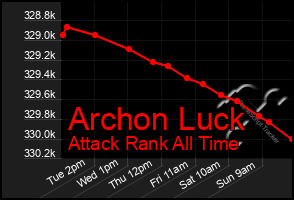 Total Graph of Archon Luck