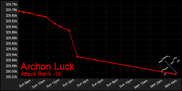 Last 24 Hours Graph of Archon Luck
