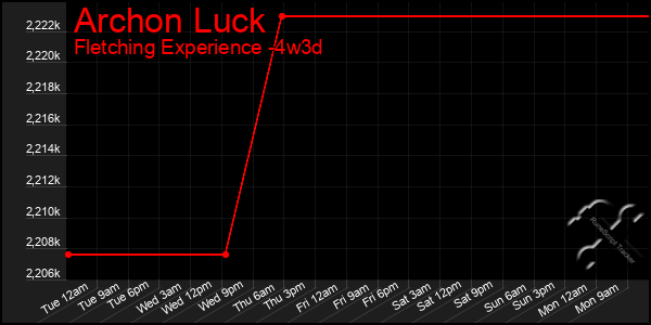 Last 31 Days Graph of Archon Luck
