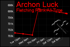 Total Graph of Archon Luck