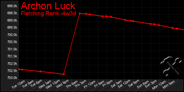 Last 31 Days Graph of Archon Luck