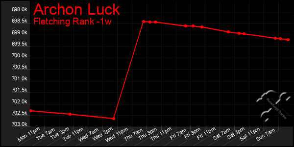 Last 7 Days Graph of Archon Luck