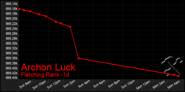 Last 24 Hours Graph of Archon Luck