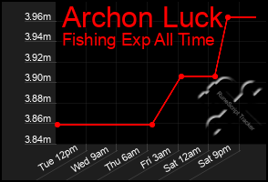 Total Graph of Archon Luck