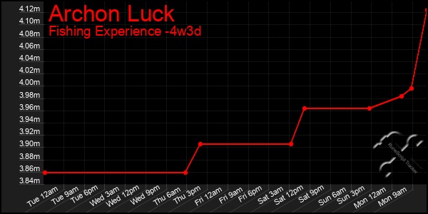 Last 31 Days Graph of Archon Luck