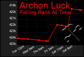 Total Graph of Archon Luck