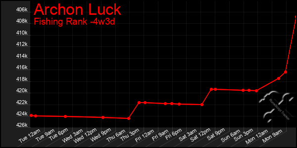 Last 31 Days Graph of Archon Luck
