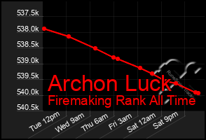 Total Graph of Archon Luck