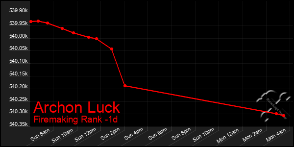 Last 24 Hours Graph of Archon Luck