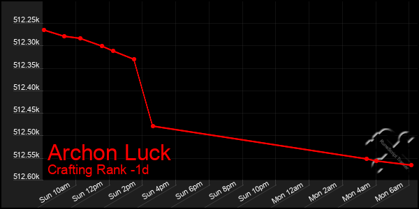 Last 24 Hours Graph of Archon Luck