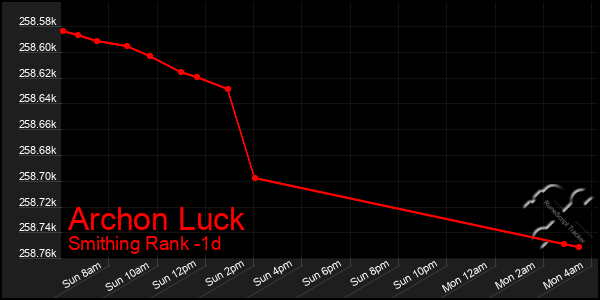 Last 24 Hours Graph of Archon Luck