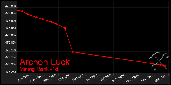 Last 24 Hours Graph of Archon Luck