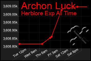 Total Graph of Archon Luck