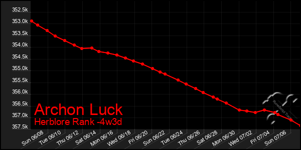 Last 31 Days Graph of Archon Luck