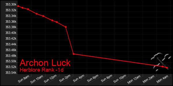 Last 24 Hours Graph of Archon Luck