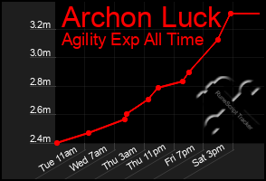 Total Graph of Archon Luck