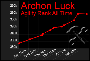 Total Graph of Archon Luck