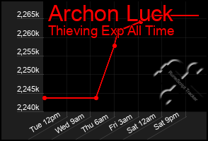 Total Graph of Archon Luck