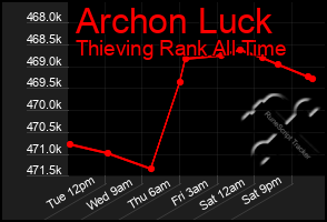 Total Graph of Archon Luck