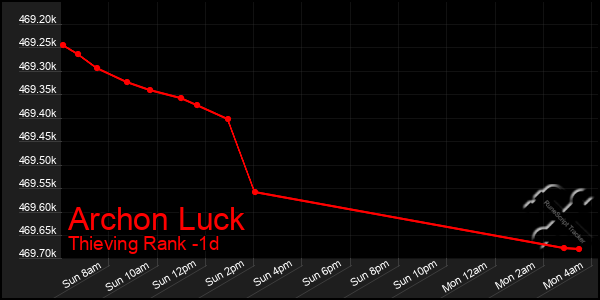 Last 24 Hours Graph of Archon Luck