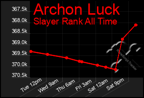 Total Graph of Archon Luck